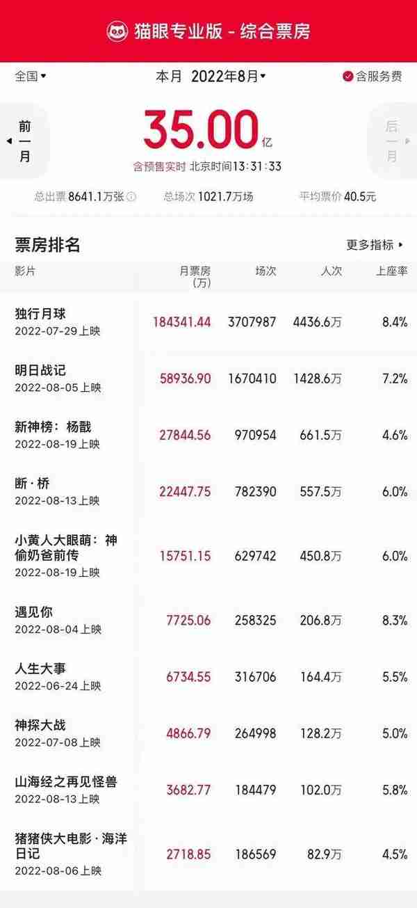 大崩盘！比特币跌破2万美元，一天10万人爆仓28亿元丨邦早报