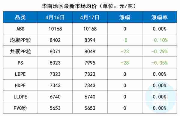 扎心！买料转账被报警！需求前置消费，产能订单积压2月以上，PE日跌500元/吨！跌幅3.44%