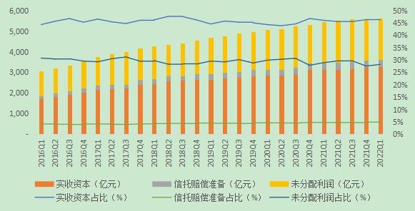 2022年1季度中国信托业发展评析 行业固有资产总额同比增长5.74%