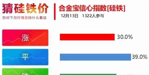 12月13日硅锰、硅铁、铬铁合金宝指数详情！！