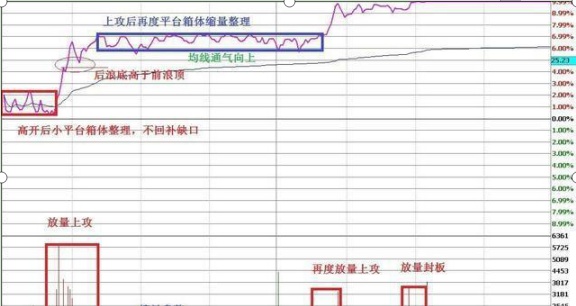 连续8年，每年挣钱500%的秘密！选中一只股，坚持每天来回做T，盘中杀入，盘尾拉涨停，次日高开，卖出