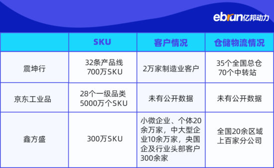 震坤行完成近3亿美元融资 工业品市场还有这些看点