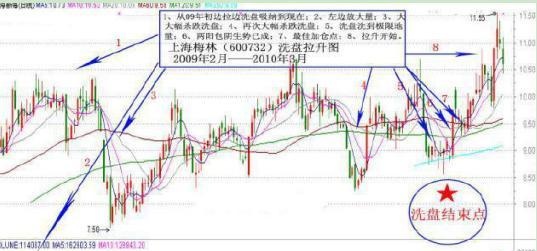 “跌停式”洗盘法：主力庄家最凶悍的洗盘手法！股民却错以为出货