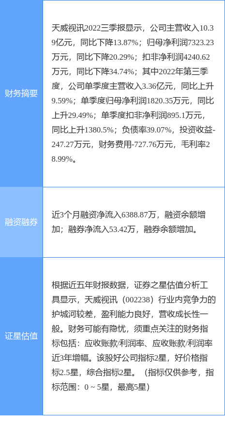 异动快报：天威视讯（002238）11月2日9点37分触及涨停板