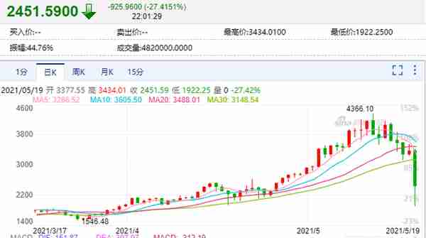 大崩盘！数字货币集体暴跌，比特币狂泄13000美元，近24小时超48万人爆仓，390亿资金被血洗