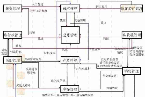 简单了解ERP的核心内容及部署方式（以用友为例）