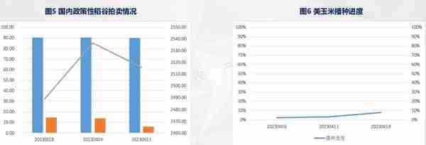 玉米投资周报及后期观点20230421