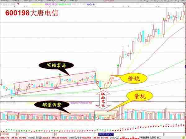 KDJ+60均线买入法：这是一种很好的短线机会，能够买到每天涨幅最大的牛股