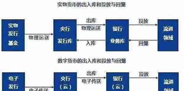 数字货币与虚拟货币的区别