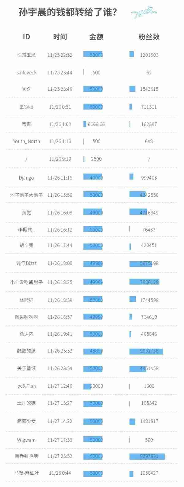 孙宇晨在线发钱100多万，一场不论热度还是口碑都极其成功的营销