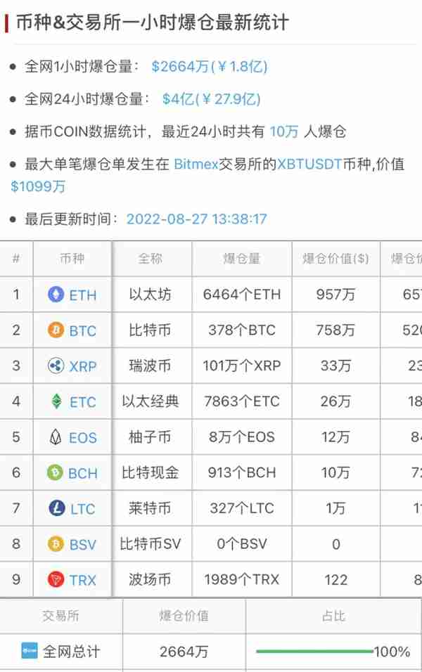 崩盘！一天10万人爆仓28亿元 比特币跌破2万美元