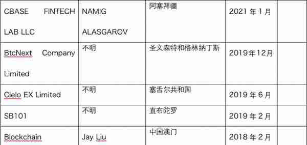 【链得得独家】FBI称去年加密资产诈骗涉案金额25.7 亿美元，全球监管不一致阻碍行业发展