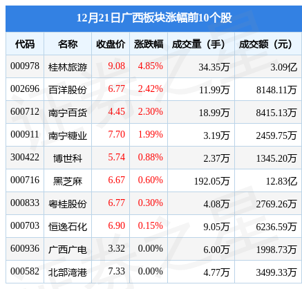 广西板块12月21日跌0.72%，东方智造领跌，主力资金净流出1.34亿元