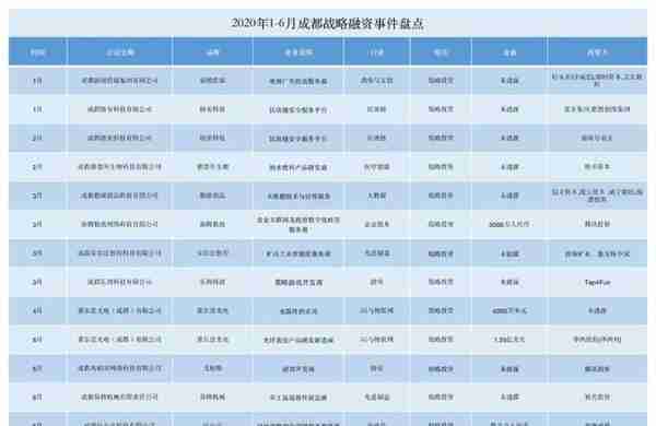 盘点：2020上半年成都科技创业投融资事件