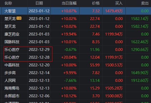 大智慧再次涨停，大金融新的带头大哥，山东游资狂买8685万！