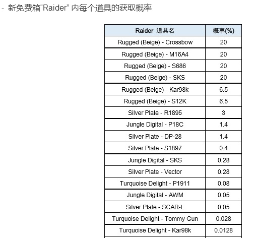 绝地求生难开的枪械皮肤：10W个箱子才能开到6个，估值1W人民币！