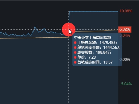 大智慧再次涨停，大金融新的带头大哥，山东游资狂买8685万！