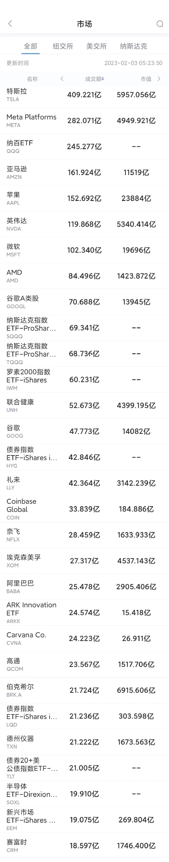 2月2日美股成交前20：Meta公布财报后股价大涨23%