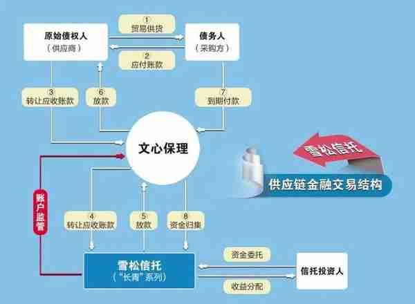 潜望丨雪松信托迷雾：42只产品风控全线“裸奔”，220亿底层资产尽数虚无，借道假央企转移百亿巨资