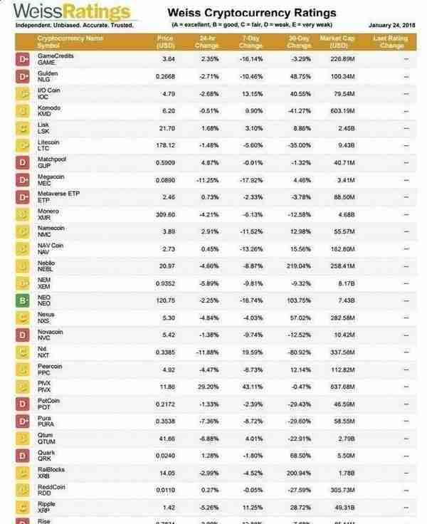 区块链魏斯Weiss Rating评级