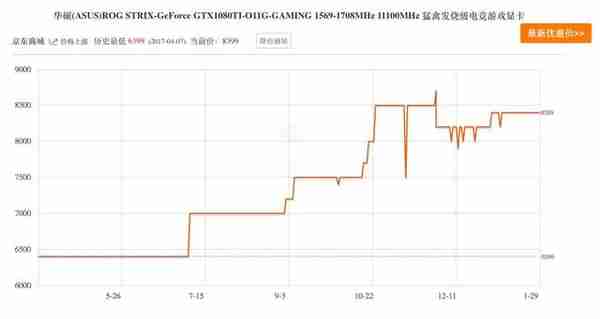 比特币大陆倾售二手矿机，我忍不住看了一下显卡的价格走势