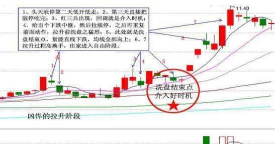 “跌停式”洗盘法：主力庄家最凶悍的洗盘手法！股民却错以为出货