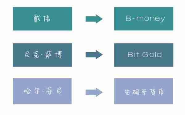 10分钟看完比特币发展简史：它到底从何处来又要往何处去