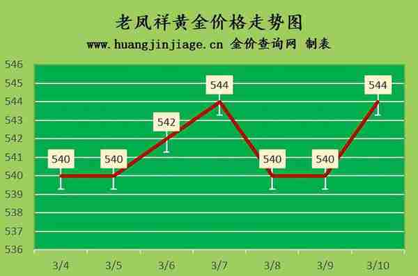 金价上涨 2023年3月10日今日黄金价格多少一克