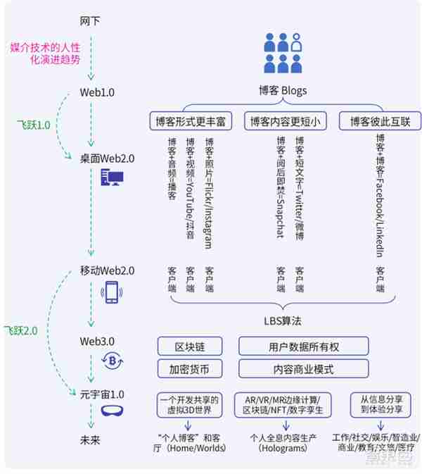 腾讯&复旦大学元宇宙报告，七大分类构造元宇宙生态，“元宇宙率”定义行业标准 | 智东西内参