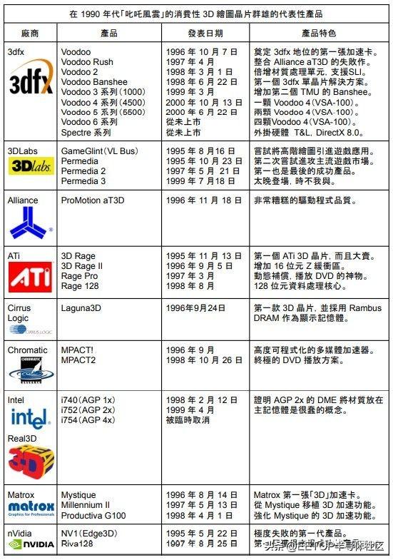 “阵亡”70余家！英伟达和ATi(AMD)崛起前的3D显卡芯片群雄乱斗史