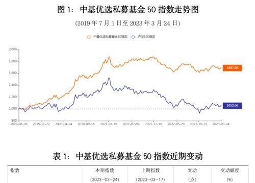 最新！中基私募50指数周报来了！