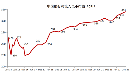 中国银行发布2022年四季度跨境人民币指数 还有这一功能成功投产