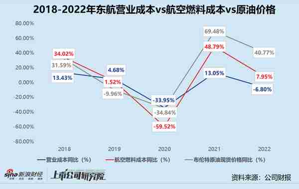 民航年报 | 三大航司年亏损合计超千亿 利空出尽2023年目标扭亏