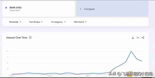 比特币突破2.8万美元，银行危机能否带来持续性上涨？