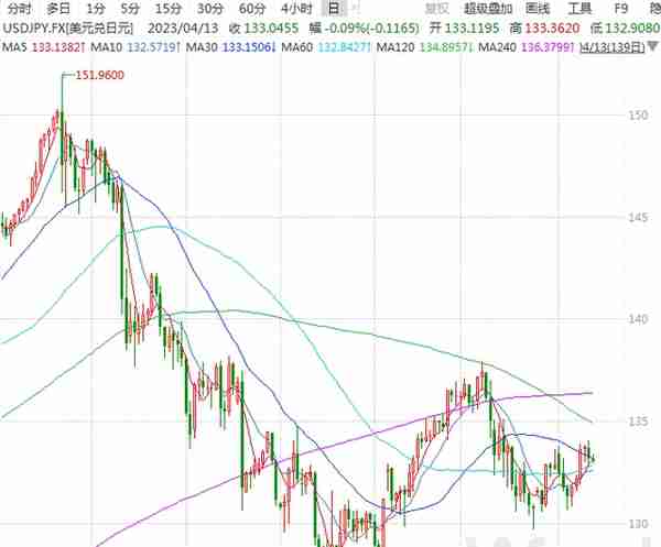 日元兑美元悄悄涨超11%了，有望冲击120关口