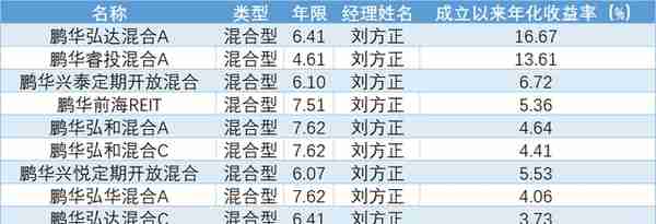 起底51名基金经理，鹏华基金权益类表现如何？