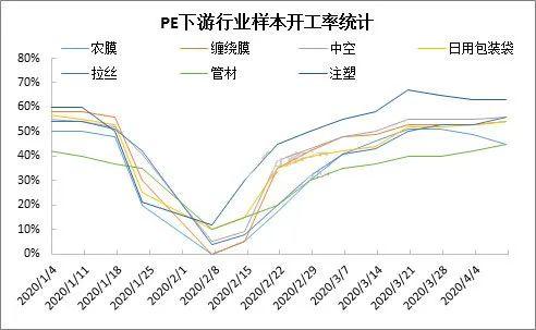 扎心！买料转账被报警！需求前置消费，产能订单积压2月以上，PE日跌500元/吨！跌幅3.44%