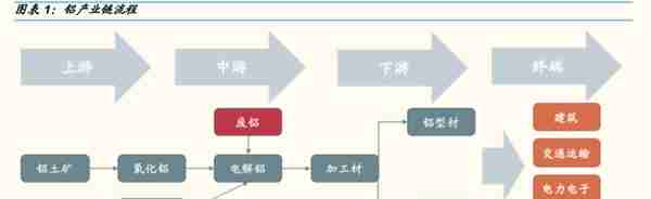 电解铝行业分析：双碳下电解铝板块大有可为