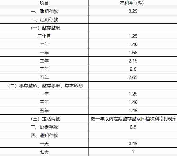 邮政储蓄银行，存款利率调整：2023年4月，全新存款利率利息表