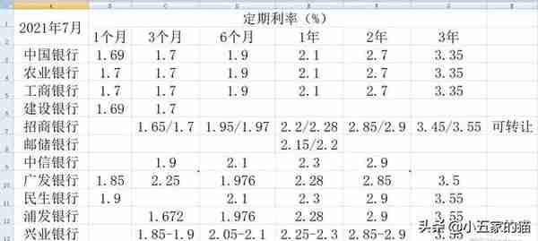 10家上市银行大额存单对比（2022年5月）