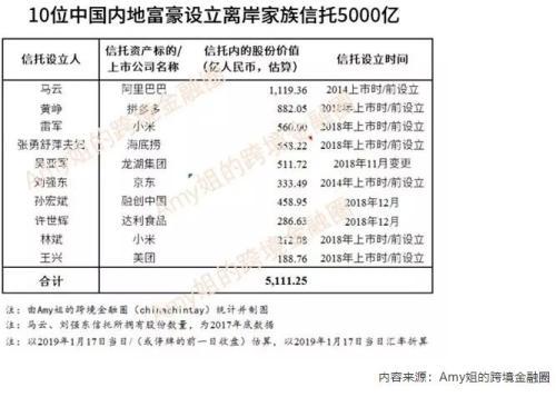 十大富翁千亿资产注入海外家族信托 富人为何最“宠爱”海外家族信托？