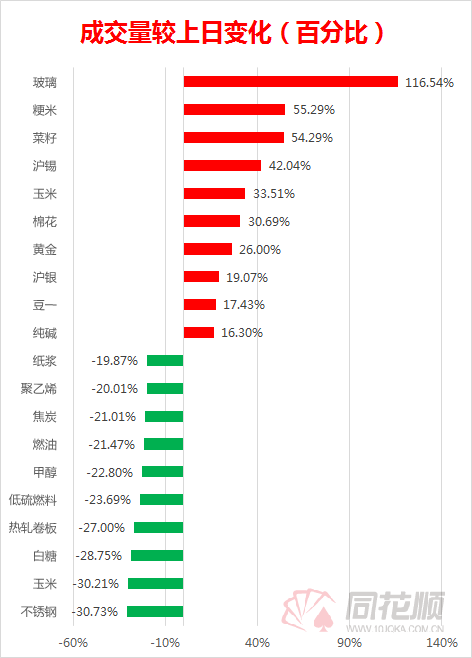 「期市盘面」玻璃成交量直接翻倍：四张图看懂今日最热门品种