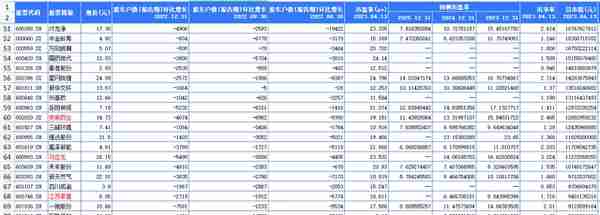 投资机会来了，股东户数大幅减少的股票梳理