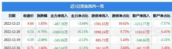 大秦铁路（601006）12月21日主力资金净卖出487.78万元