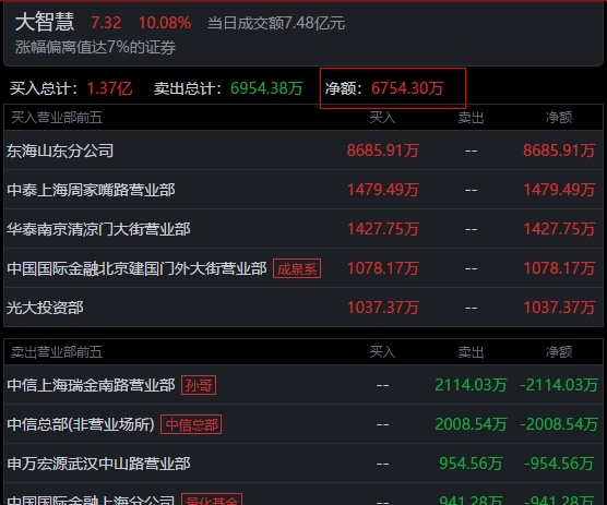 大智慧再次涨停，大金融新的带头大哥，山东游资狂买8685万！