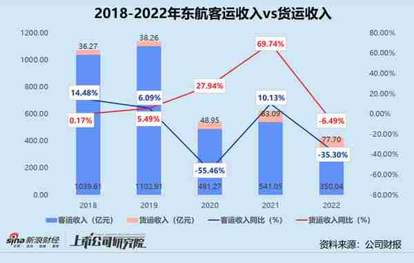 民航年报 | 三大航司年亏损合计超千亿 利空出尽2023年目标扭亏