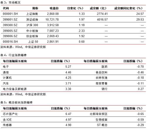 中信证券：预测基建投资的三种思路