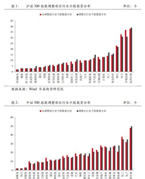 金融期货：指数调整周五收盘生效，IH、IF大金融属性弱化