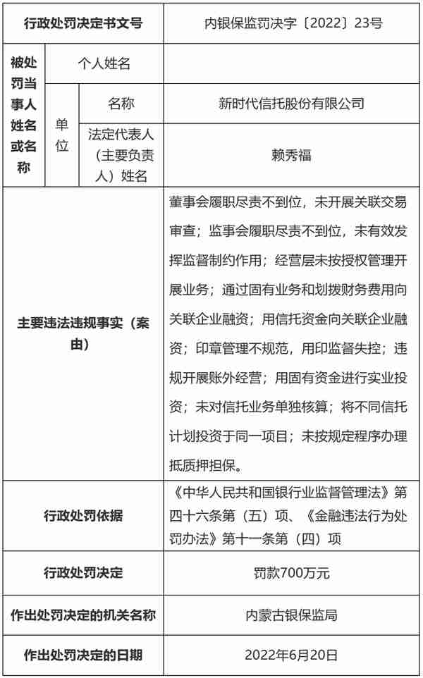 新时代信托因11项违规被罚700万 多人被禁业