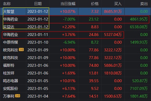 大智慧再次涨停，大金融新的带头大哥，山东游资狂买8685万！